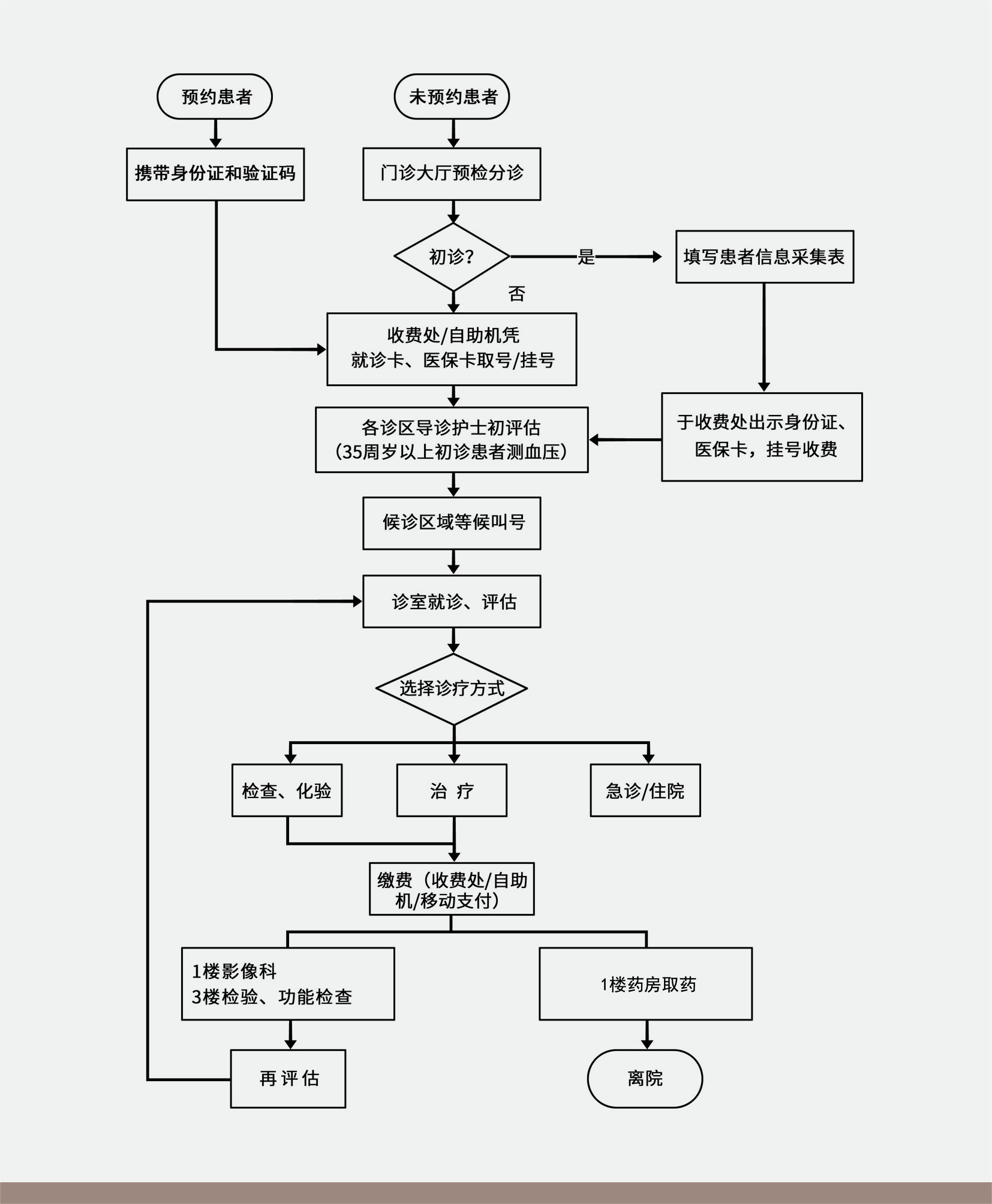門診就診流程