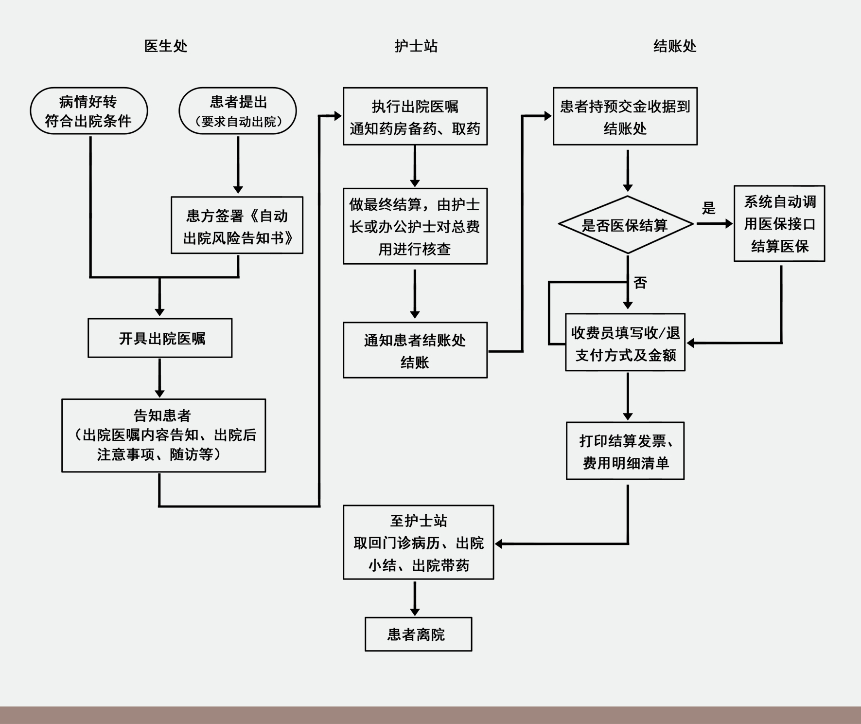 出院流程