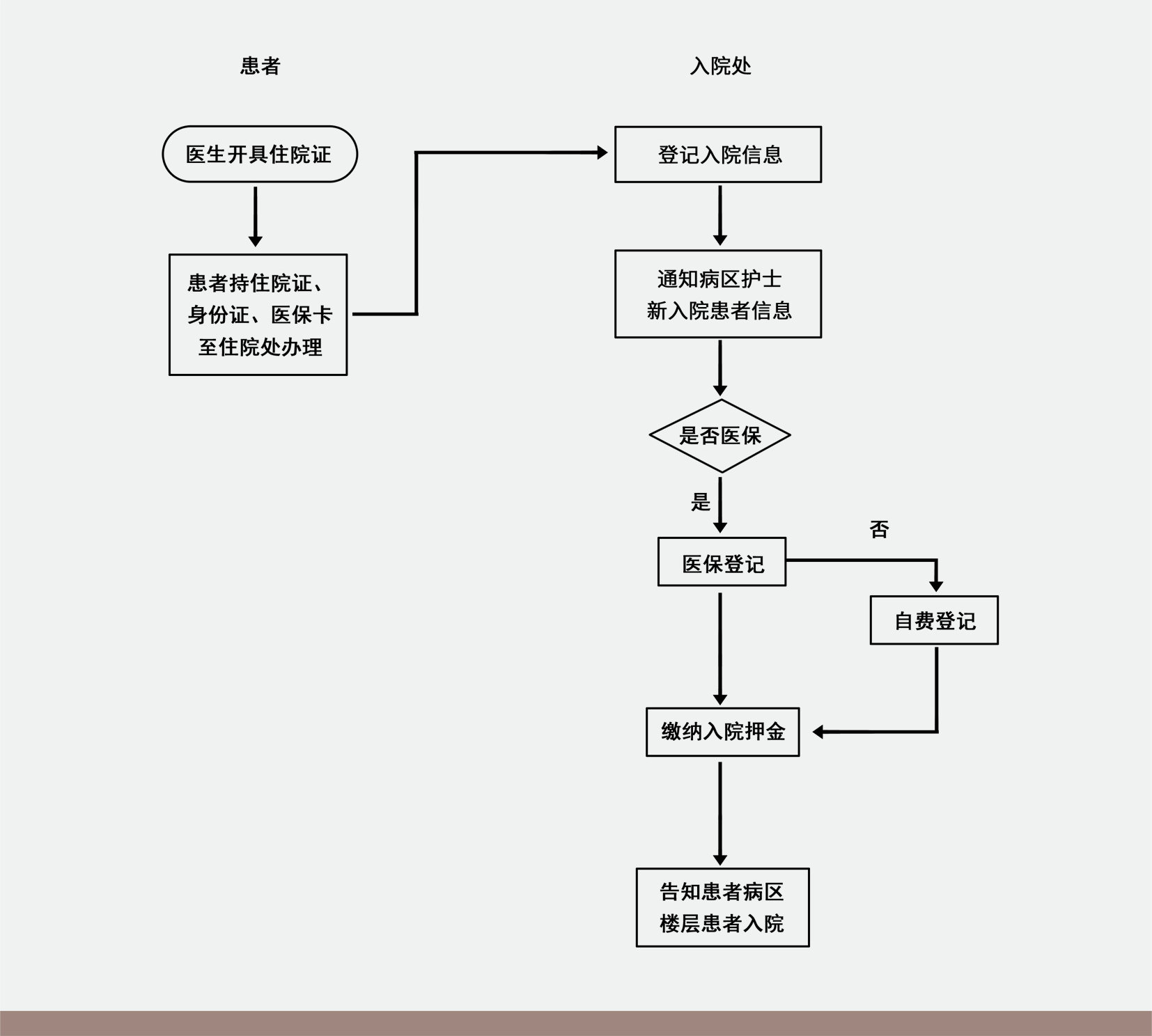 入院流程